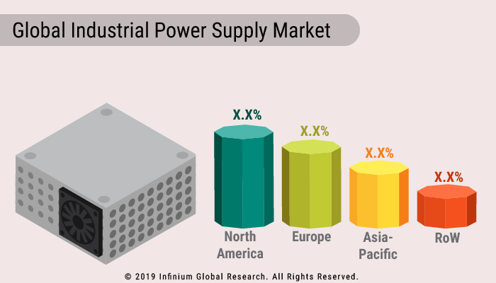 Industrial Power Supply Market