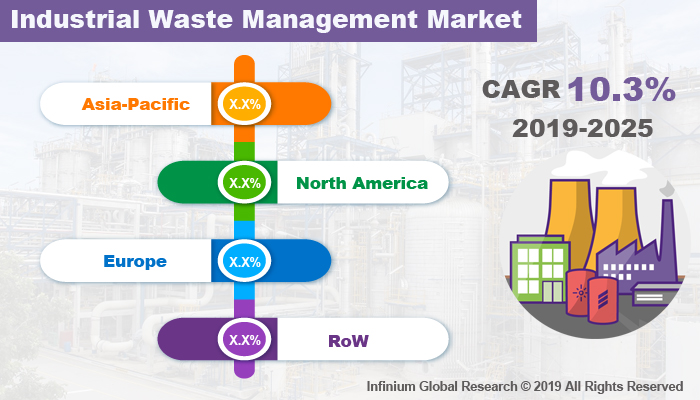 Global Industrial Waste Management Market