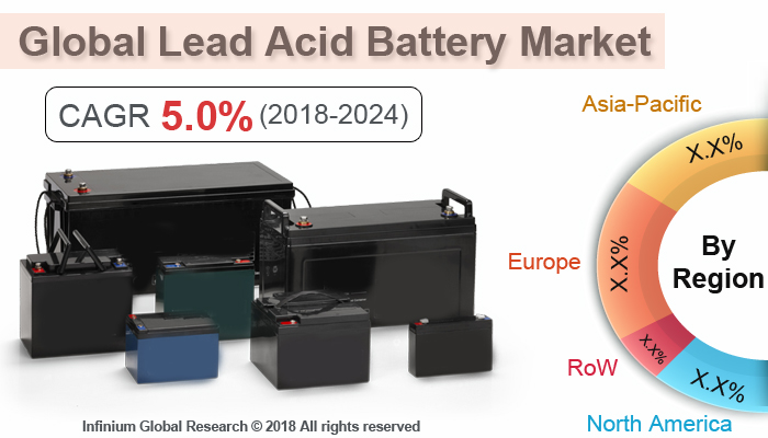 Global Lead Acid Battery Market