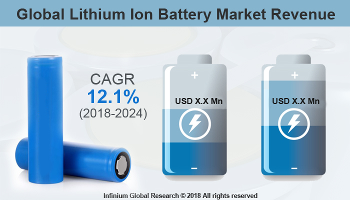 Global Lithium Ion Battery Market