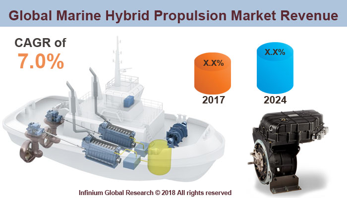 Global Marine Hybrid Propulsion Market