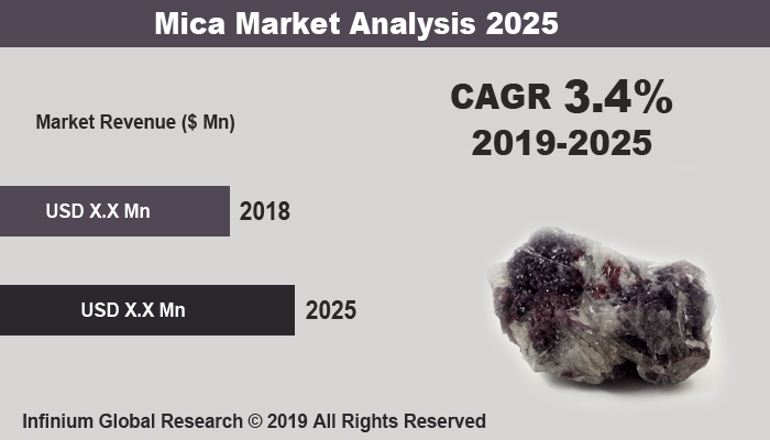 Global Mica Market