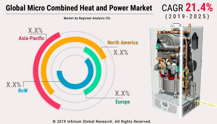 Micro Combined Heat and Power Market