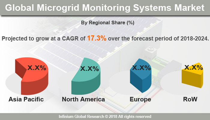 Microgrid Monitoring Systems Market
