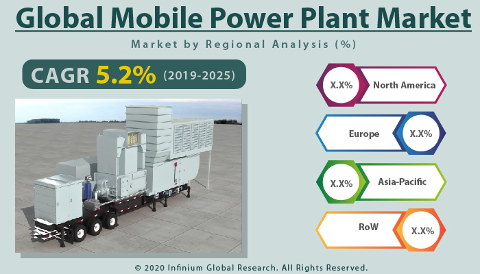 Global Mobile Power Plant Market