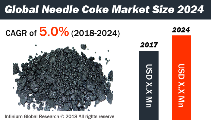 Global Needle Coke Market