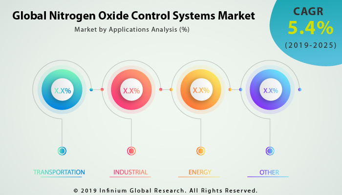 Nitrogen Oxide Control Systems Market