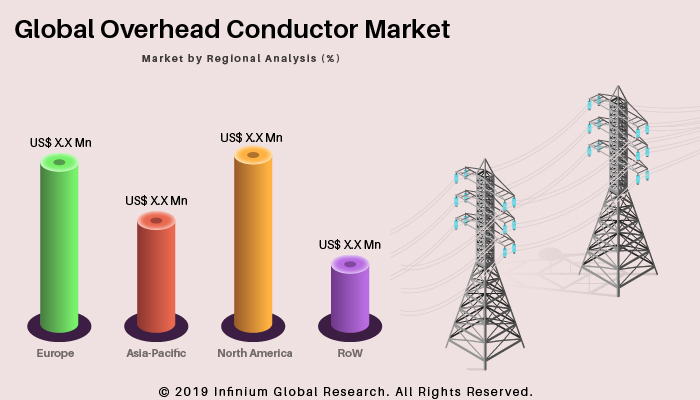 Overhead Conductor Market