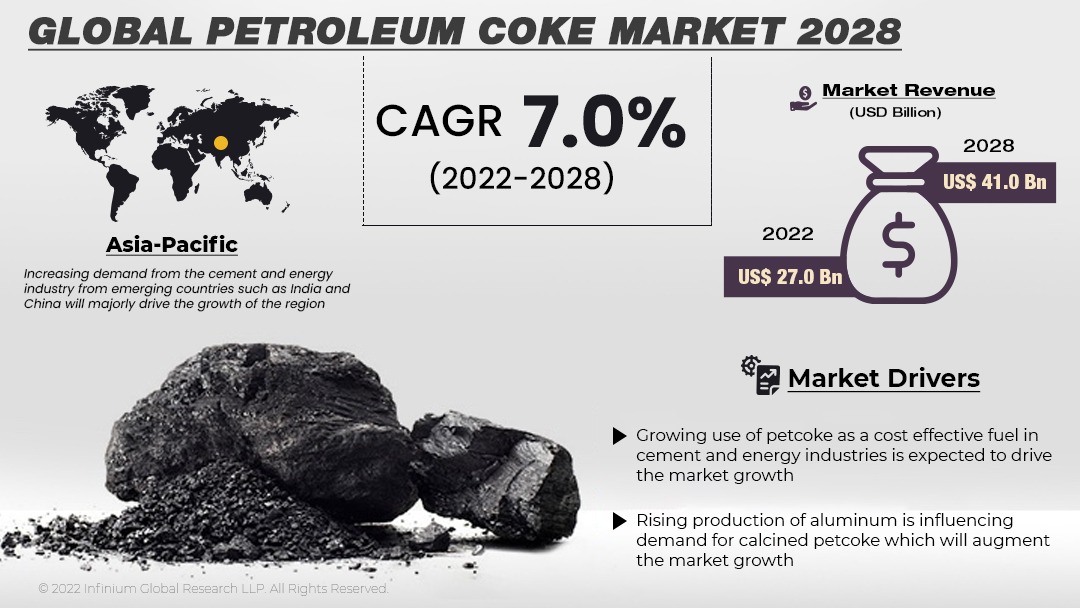 Petroleum Coke Market