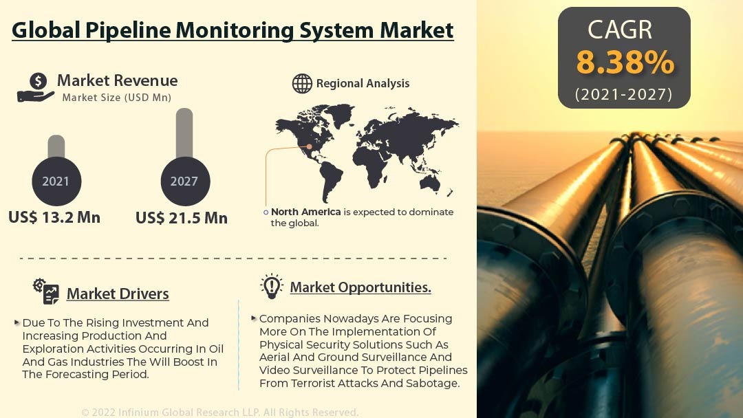 Pipeline Monitoring System Market