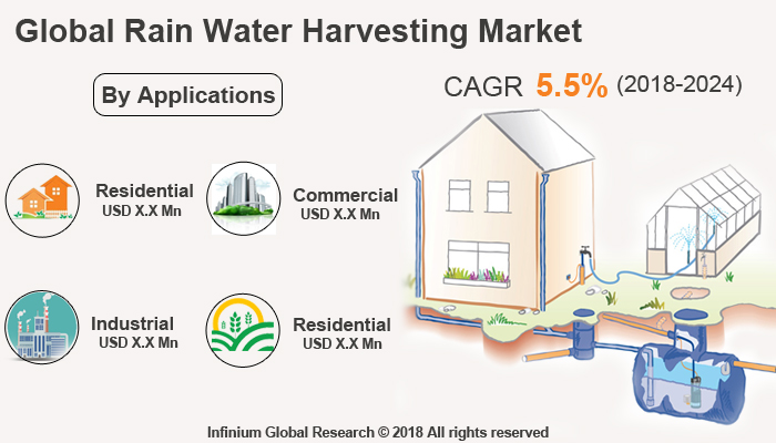 Global Rainwater Harvesting Market