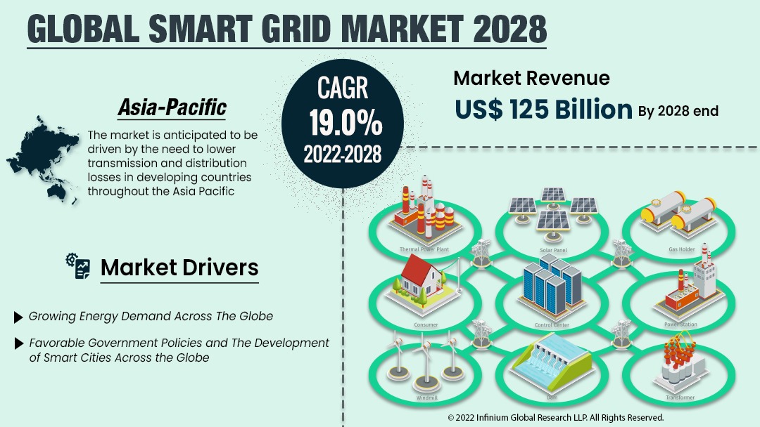 Smart Grid Market
