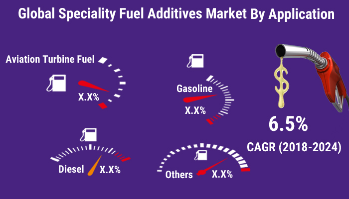 Specialty Fuel Additives Market
