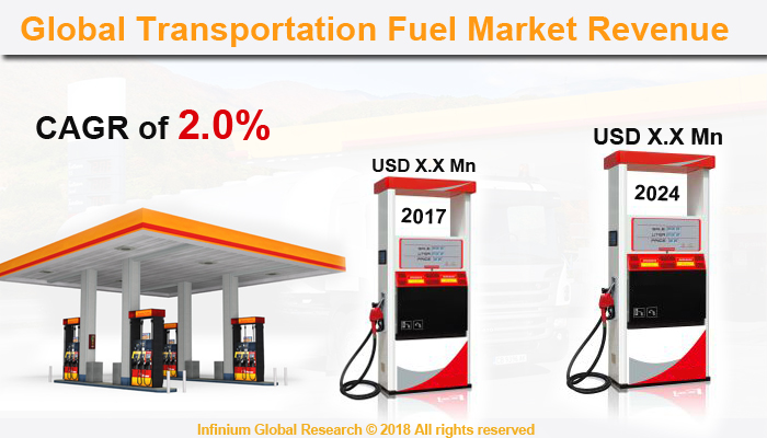 Global Transportation Fuel Market