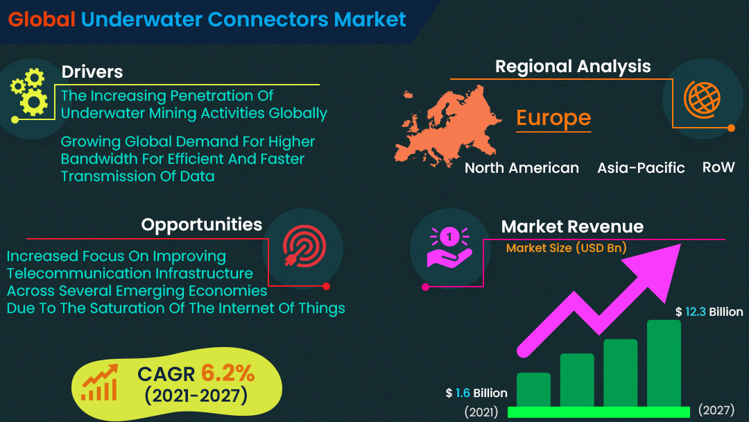 Underwater Connectors Market