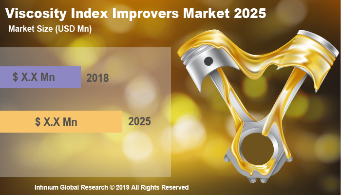 Global Viscosity Index Improvers Market