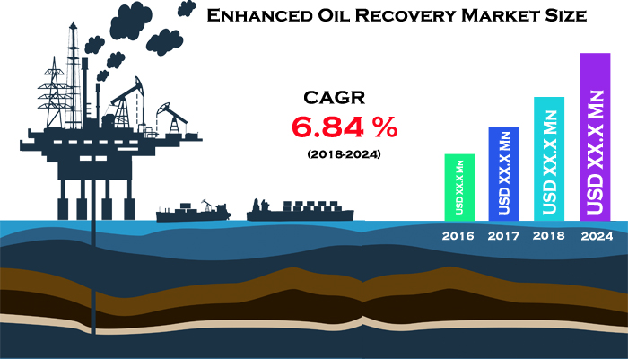 Enhanced Oil Recovery Market