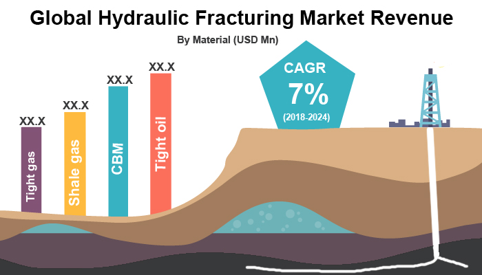 Hydraulic Fracturing Market