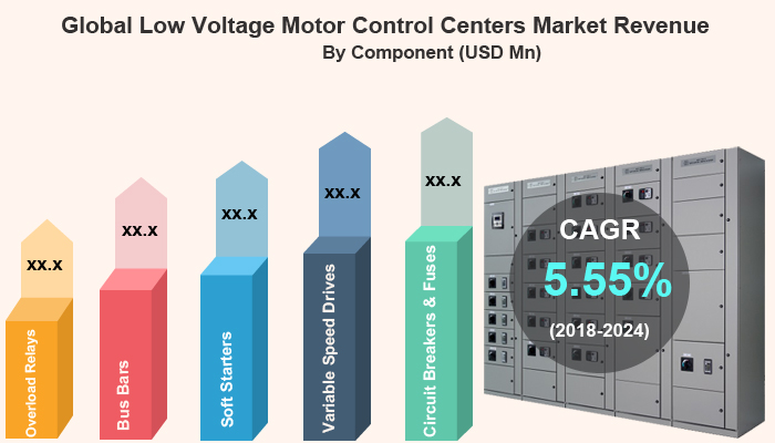 Low Voltage Motor Control Centers Market