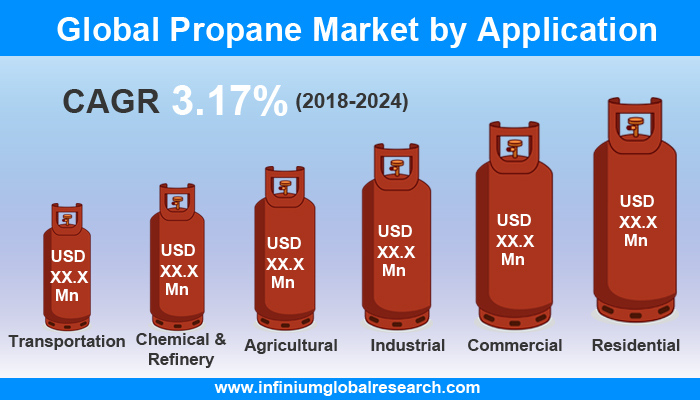 Global Propane Market