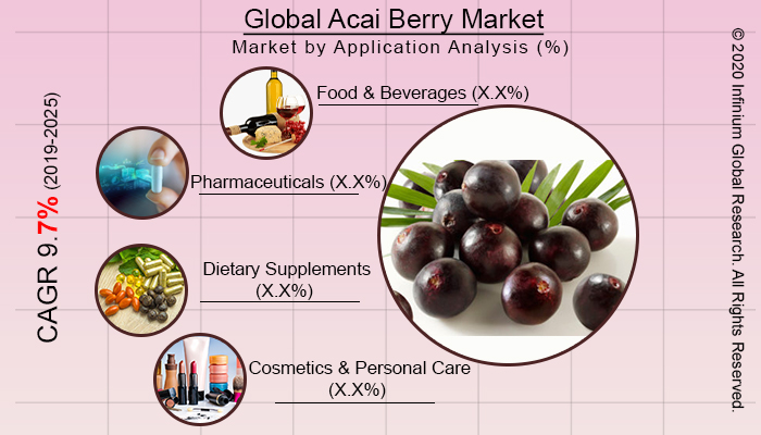 Global https://www.infiniumglobalresearch.com/cdnimg/food_baverages/global-acai-berry-market.jpg