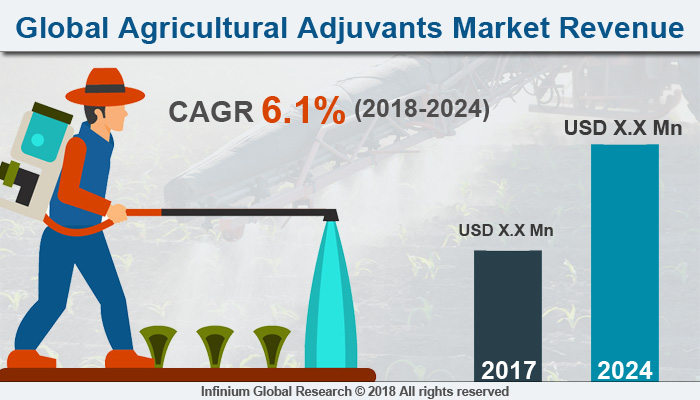 Agricultural Adjuvants Market