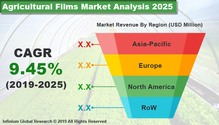 Global Agricultural Films Market