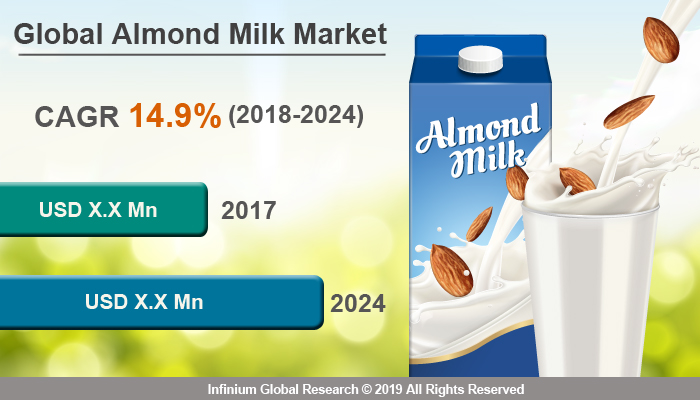 Global Almond Milk Market