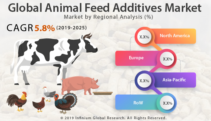Global Animal Feed Additives Market