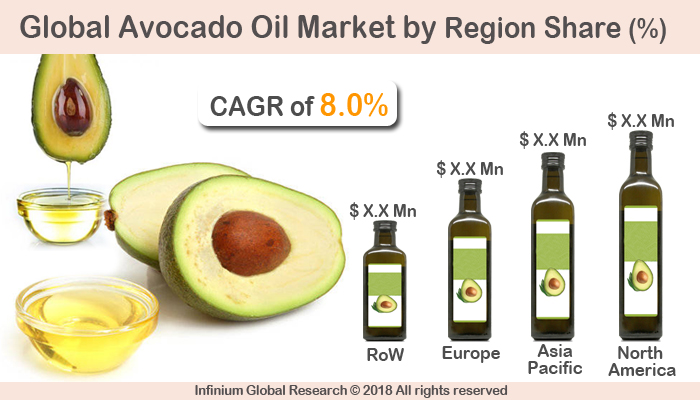 Global Avocado Oil Market