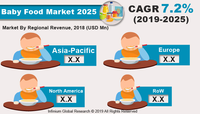 Global Baby Food Market