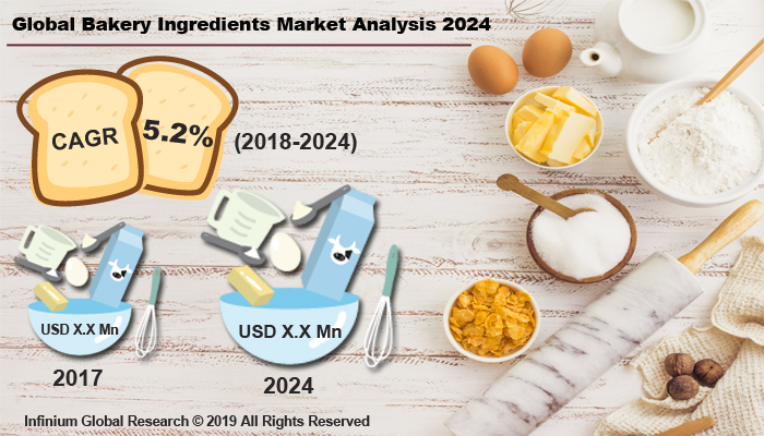 Global Bakery Ingredients Market