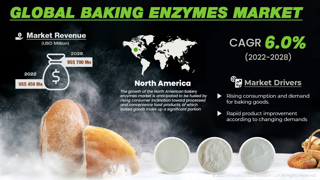 Baking Enzymes Market