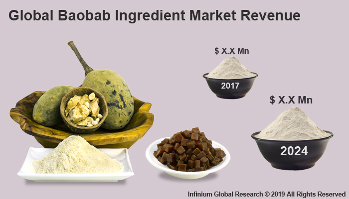Global Baobab Ingredient Market