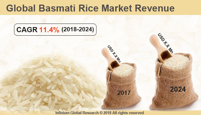 Global Basmati Rice Market