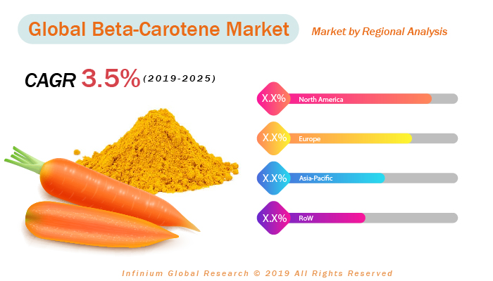 Beta-Carotene Market