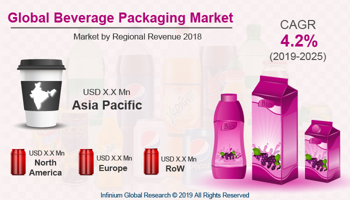 Global Beverage Packaging Market