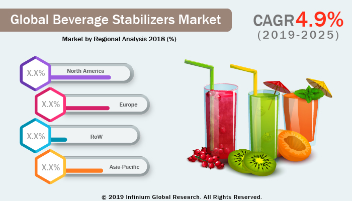 Beverage Stabilizers Market