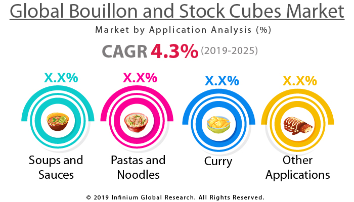 Global Bouillon and Stock Cubes Market