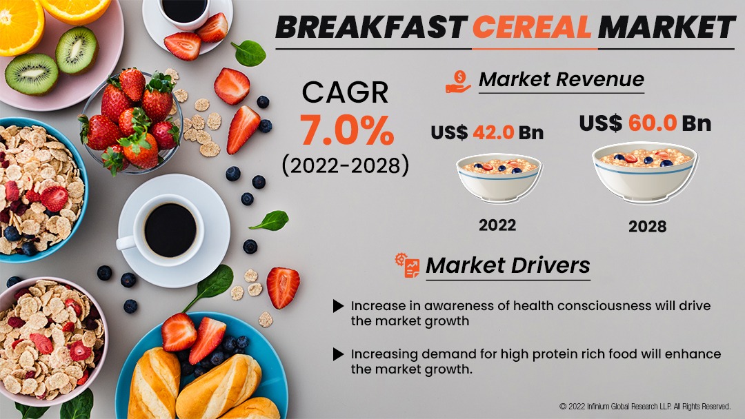 Breakfast Cereal Market