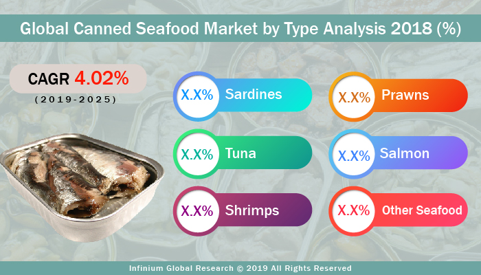 Canned Seafood Market