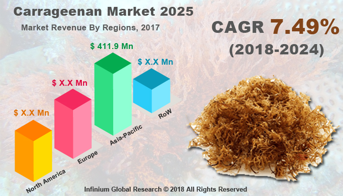 Global Carrageenan Market