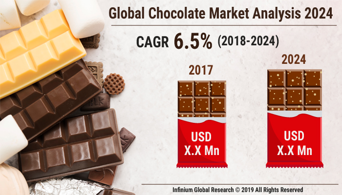 Chocolate Market