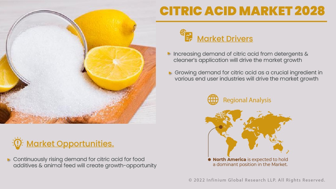 Citric Acid Market