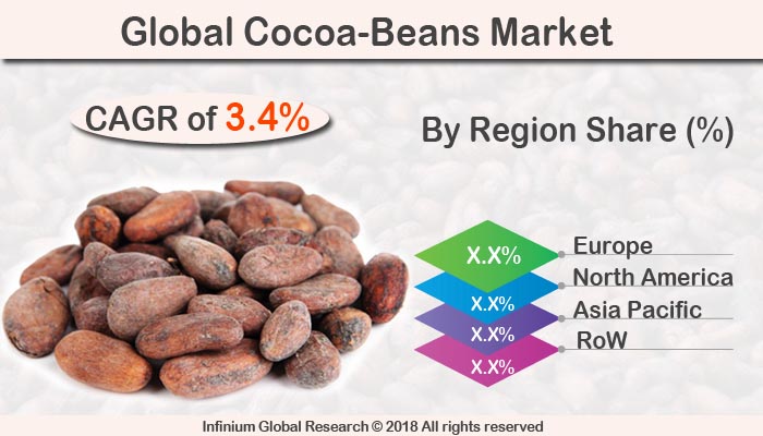Cocoa-Beans Market