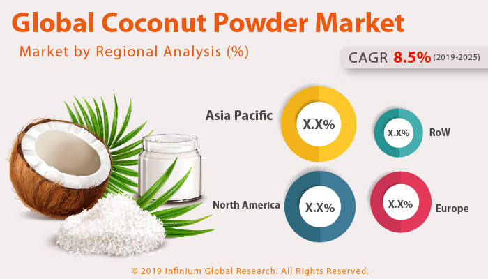 Global Coconut Powder Market