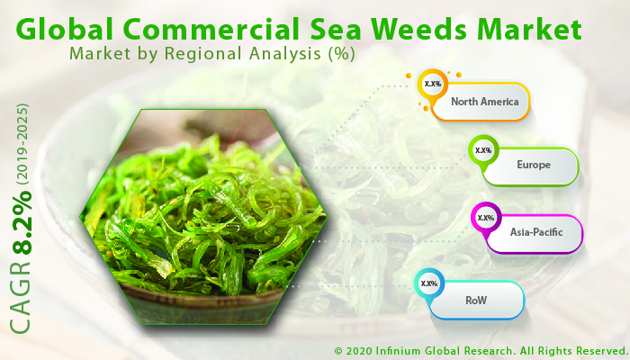 Global Commercial Sea Weeds Market