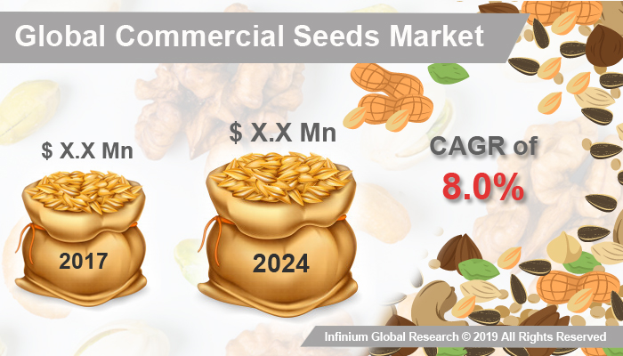 Commercial Seeds Market