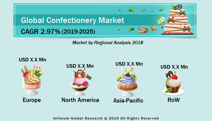 Confectionery Market