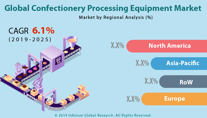 Confectionery Processing Equipment Market